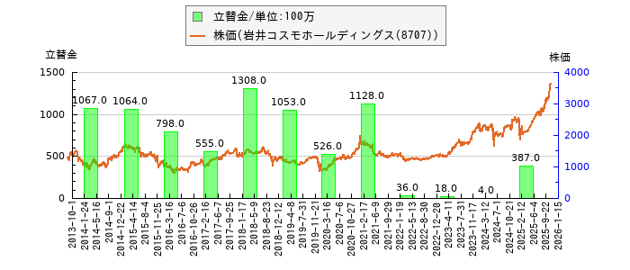 と株価との比較