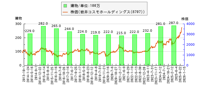 と株価との比較
