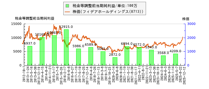と株価との比較