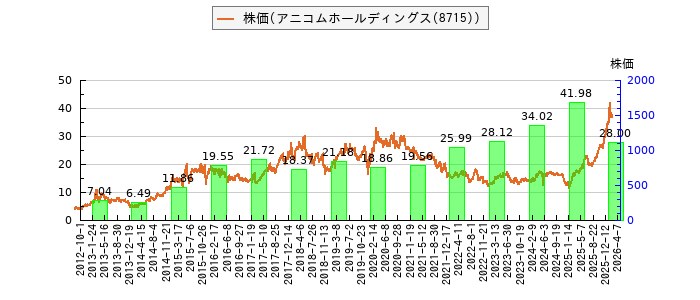 と株価との比較