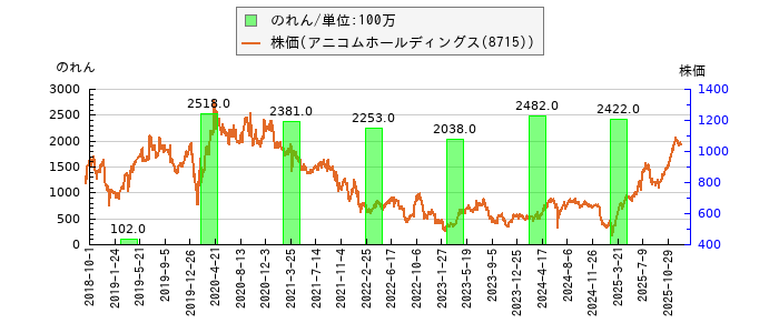 と株価との比較