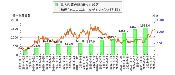 と株価との比較