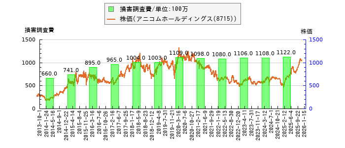 と株価との比較