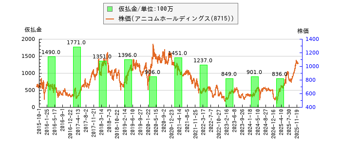 と株価との比較