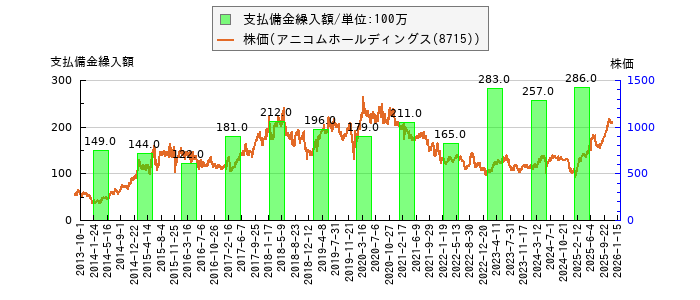 と株価との比較