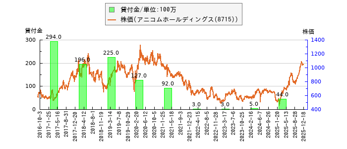 と株価との比較