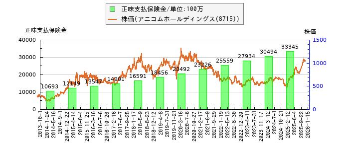 と株価との比較