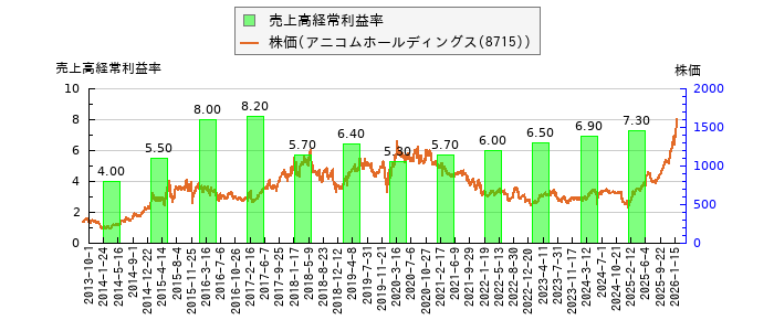 と株価との比較