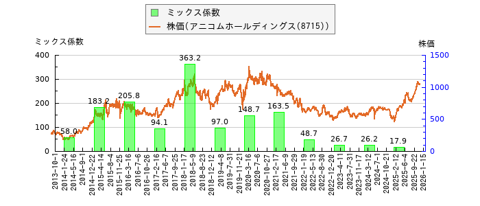 と株価との比較