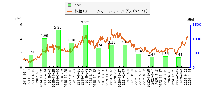 と株価との比較