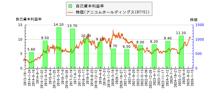 と株価との比較