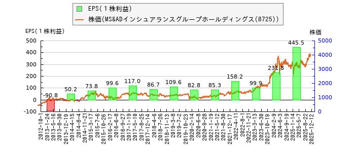 と株価との比較