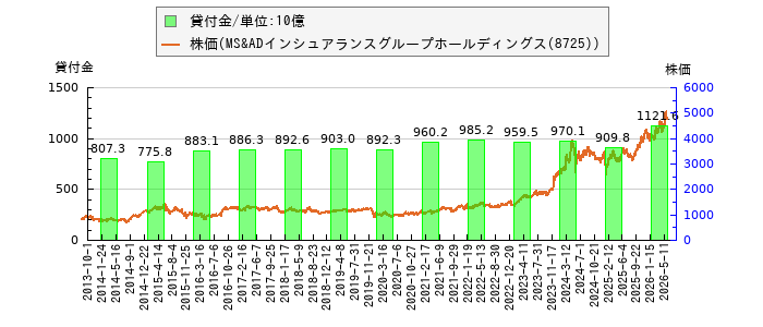 と株価との比較
