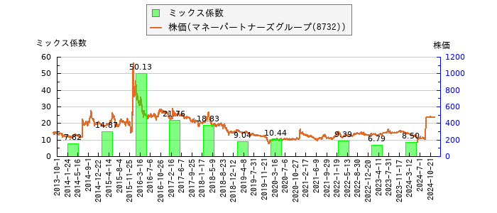 と株価との比較