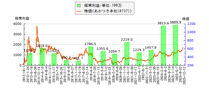 と株価との比較