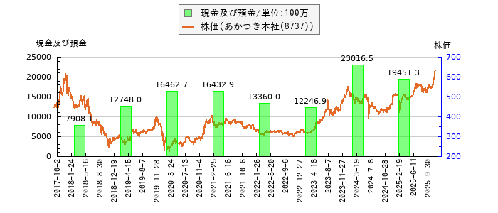 と株価との比較
