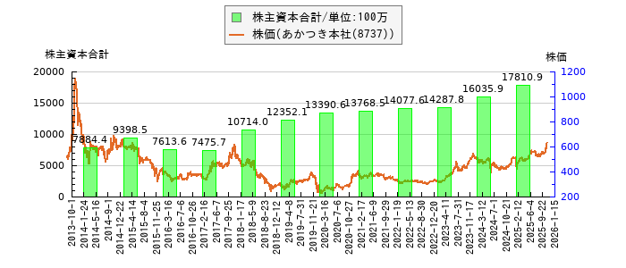 と株価との比較