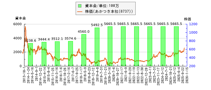 と株価との比較