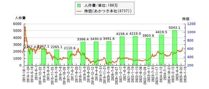 と株価との比較
