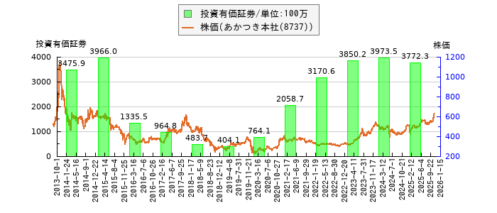 と株価との比較