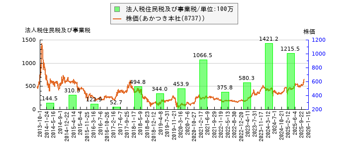 と株価との比較