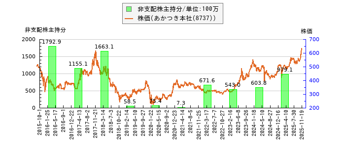 と株価との比較