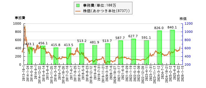 と株価との比較