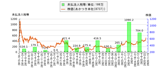 と株価との比較