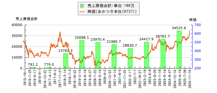 と株価との比較