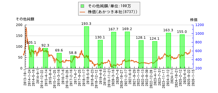 と株価との比較