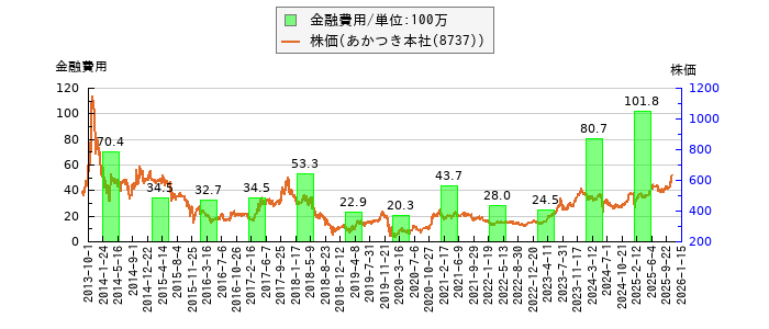 と株価との比較