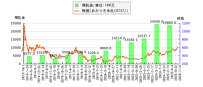 と株価との比較