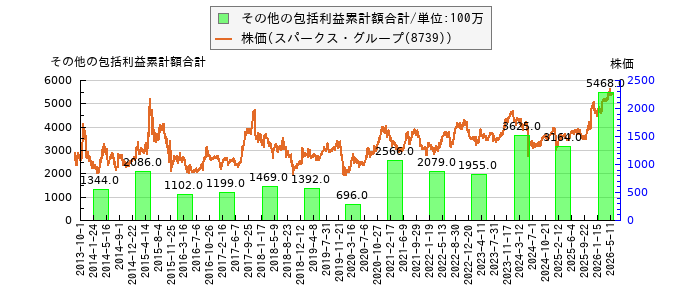 と株価との比較