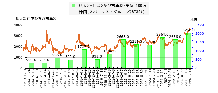 と株価との比較