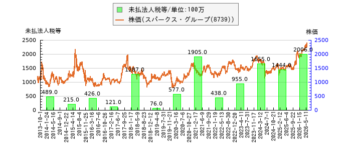 と株価との比較