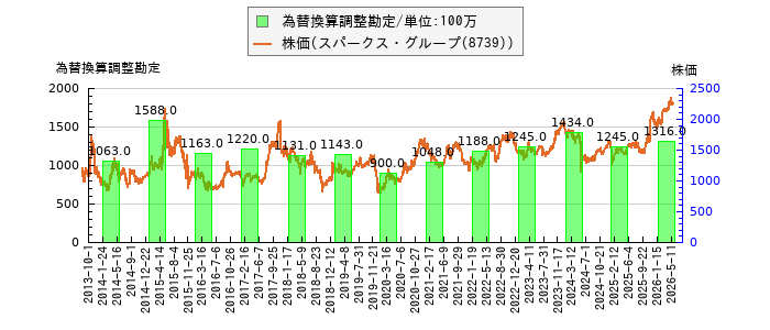 と株価との比較