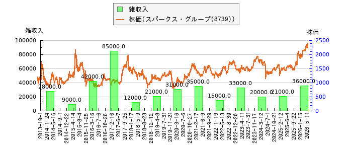 と株価との比較
