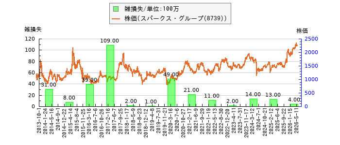 と株価との比較