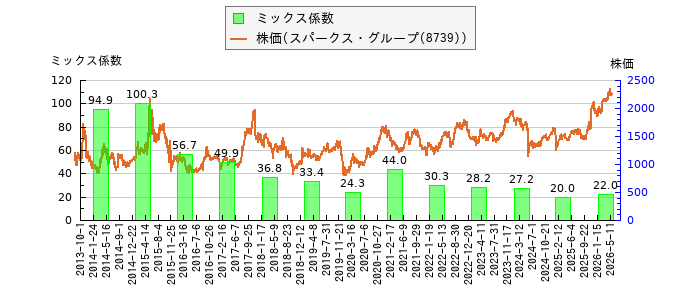 と株価との比較