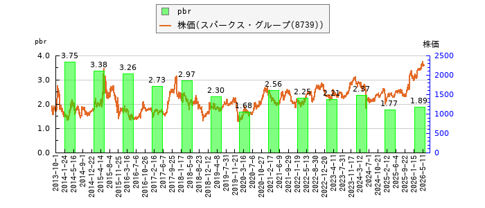 と株価との比較