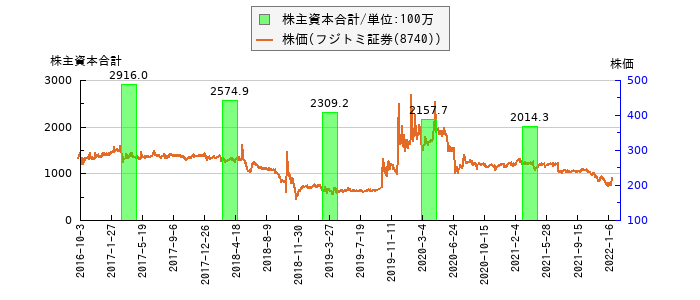 と株価との比較
