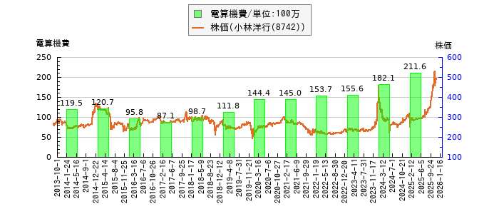 と株価との比較