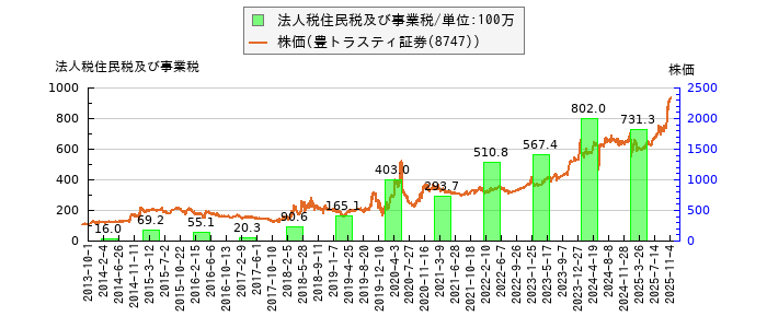 と株価との比較