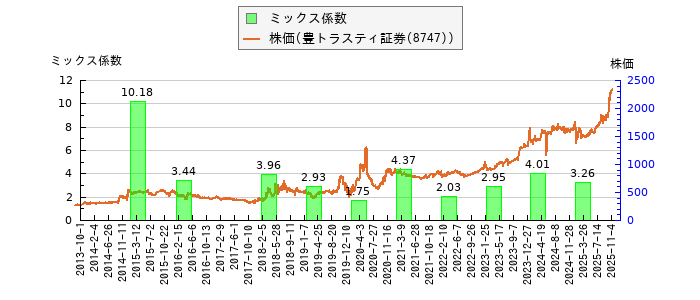 と株価との比較