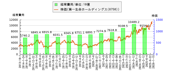 と株価との比較
