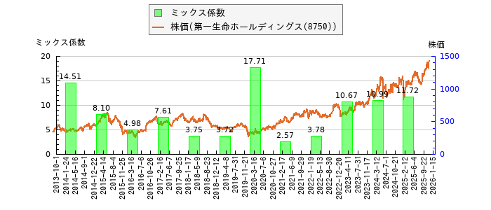 と株価との比較