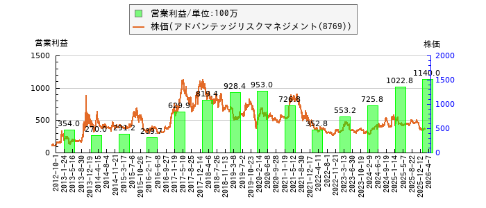 と株価との比較