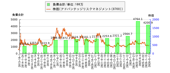 と株価との比較