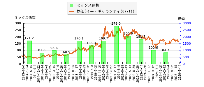 と株価との比較
