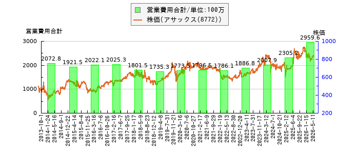 と株価との比較